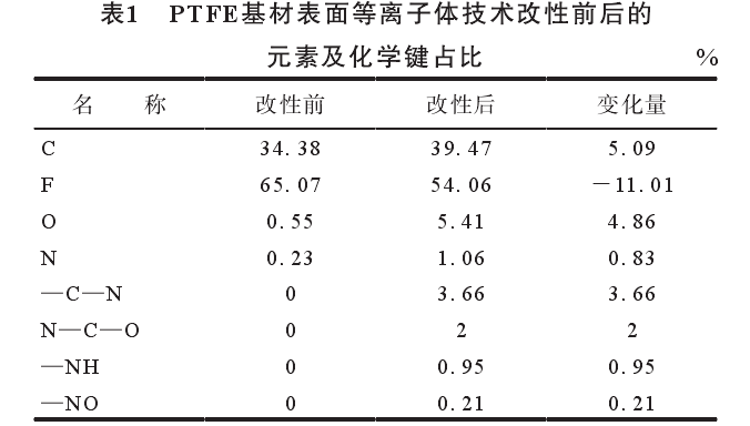 PTFE基材表面等离子体技术改性前后的元素及化学键占比