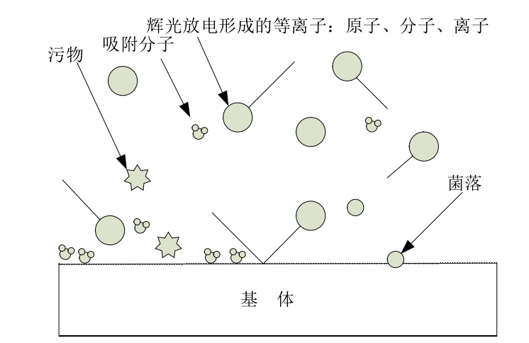 等离子清洗机原理