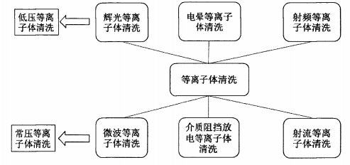 等离子体清洗分类