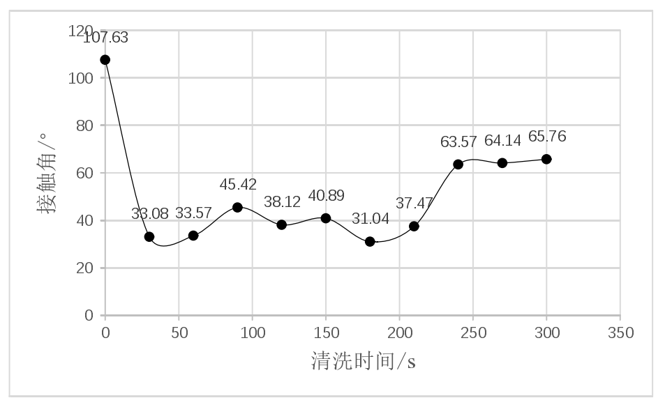 PDMS 接触角与氧等离子体清洗时间曲线  