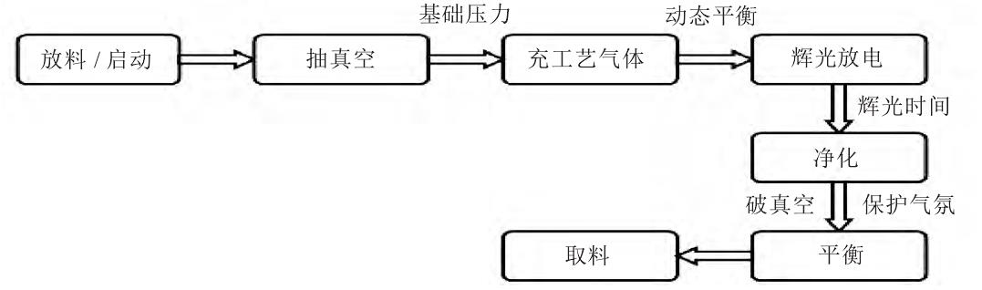 等离子清洗机清洗工作流程示意图