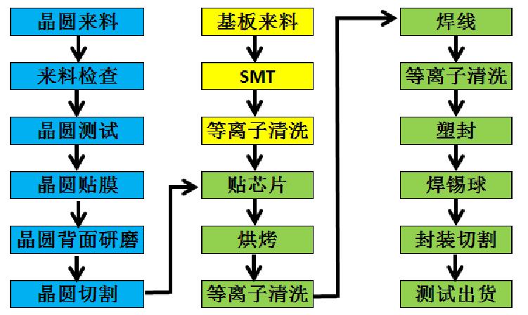 封装制造的主要工艺流程