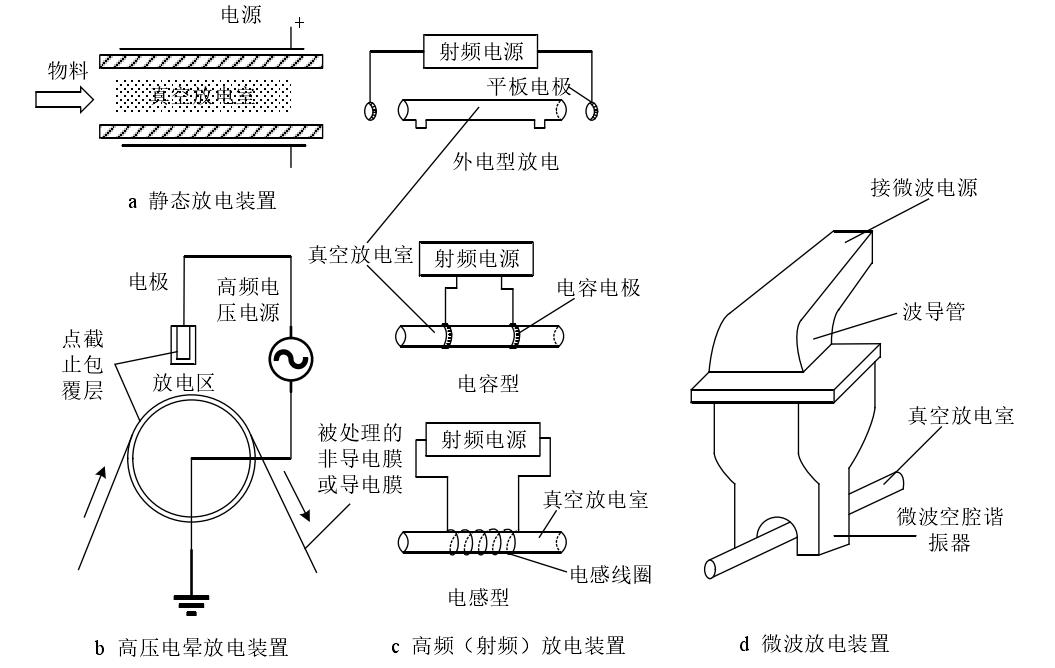 图1.4  低气压等离子体发生器类型 