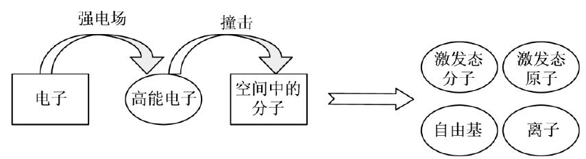 等离子体形成过程