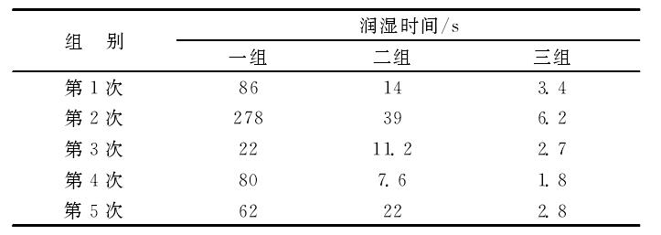 等离子处理前后棉织物亲水性能对比