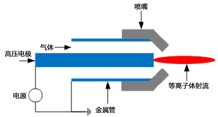 大气等离子清洗机喷枪结构示意图