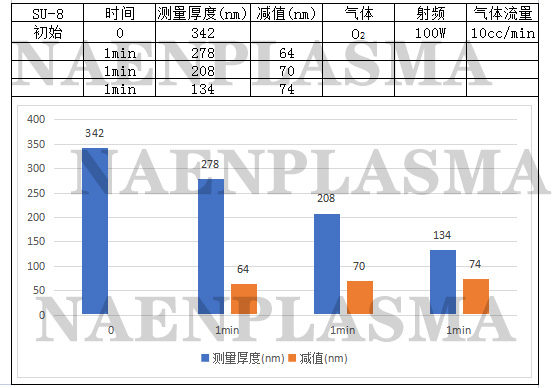 晶圆等离子清洗测试数据