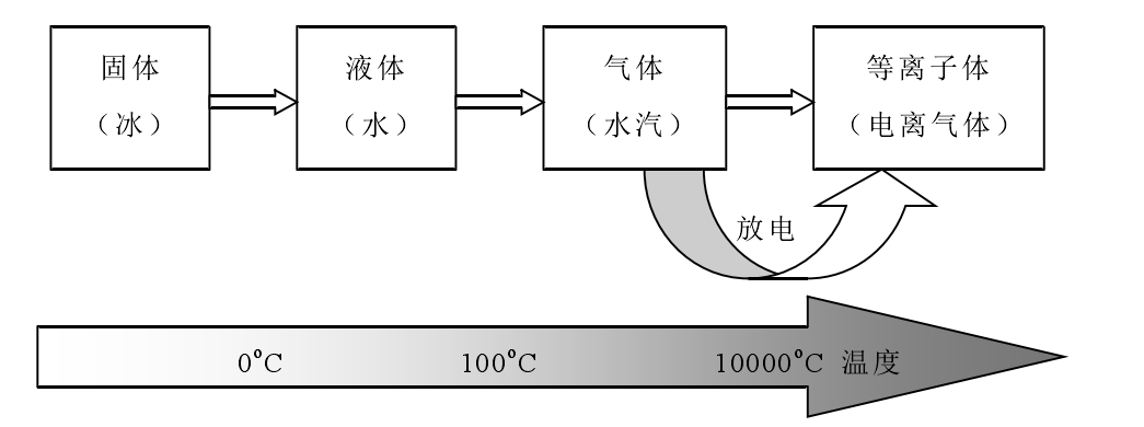 等离子体