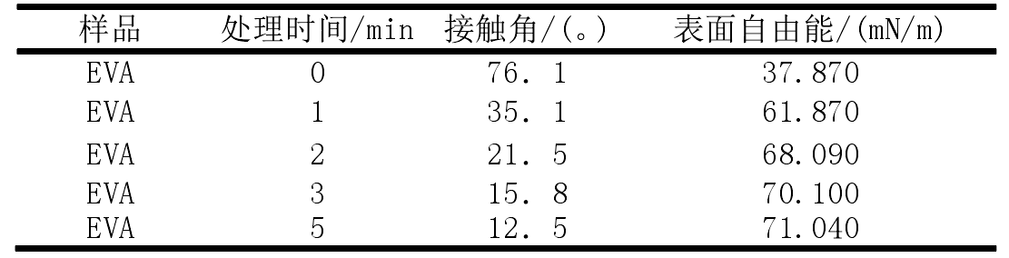 不同等离子改性时间的接触角