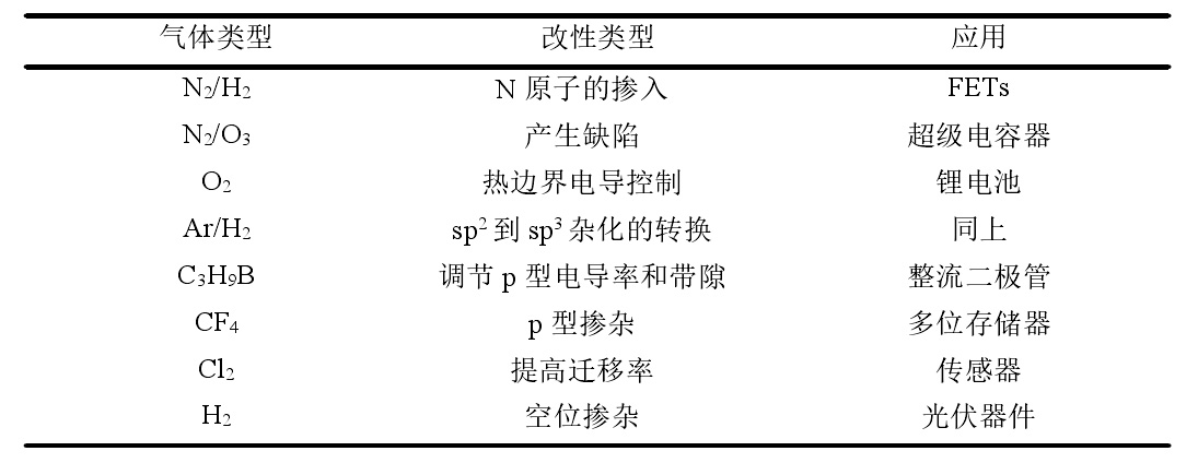基于等离子体的二维材料的改性及其应用