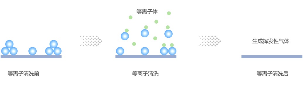 等离子清洗技术