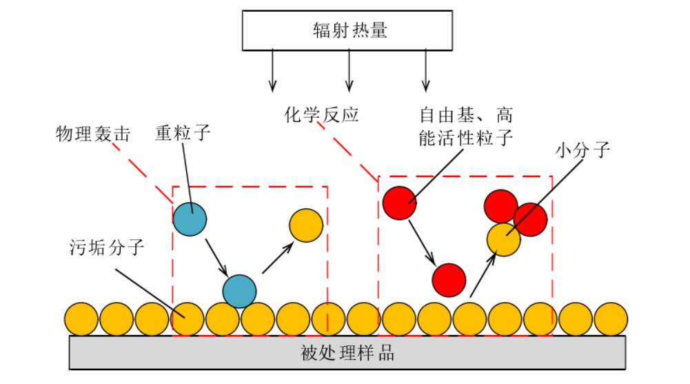 等离子体清洗原理示意图